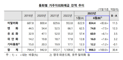 거주자 외화예금 두 달 연속↑…엔화 예금 역대 최대폭 증가