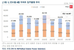 다음달 아파트 2만7000가구 입주 예정…동월 기준 7년만에 최저