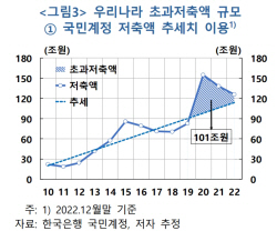 코로나 3년간 가계 100조 이상 초과저축…예금·주식으로 보유