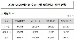 킬러문항 배제하고 보니…수능 전 마지막 9월 모평, 재수생 