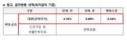 케이뱅크, 아담대 대환대출 금리 최대 0.38%p 인하