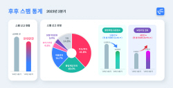 후후 "2분기 ‘보험가입 권유’ 스팸 급증"