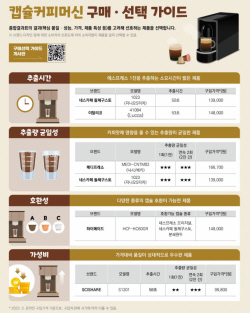캡슐 커피머신, 얼마나 다르길래…가격 차이 