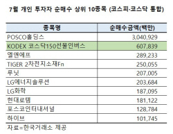“왜 빠지질 않니”…코스닥 인버스 매입한 개인, 공매도 외인과 ‘이심전심’