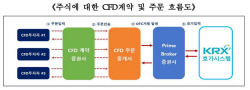 거래소, CFD 계좌서 불공정거래 포착…금융당국에 통보