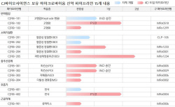 CJ바이오사이언스, 신약 파이프라인 15개 확보 "목표 조기달성"