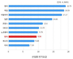 [이슈분석] "산업, 낮은 전기요금에 의존…기업 경쟁력 강화 명분에 한전만 희생양"