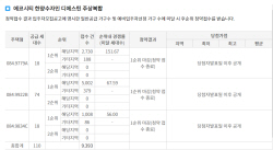 전북 ‘전주 에코시티 한양수자인 디에스틴’, 평균 85대 1로 1순위 마감