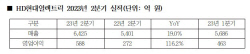 HD현대일렉트릭, 2분기 영업익 588억원…전년 比 116.2%↑