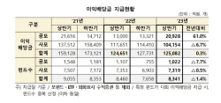 상반기 펀드 이익배당금 12조5082억원…전년比 0.3%↑