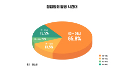 에스원 "휴가철 침입 범죄·여행상품 스미싱 조심하세요"