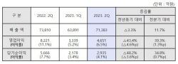 현대제철, 2분기 영업익 4651억원…전년比 39.3%↑