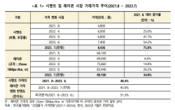 시멘트가격 10% 오르면 100억원 공사 재료비 1억1400만원 추가