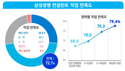 삼성생명 컨설턴트 10명 중 7명 "내 직업에 만족"
