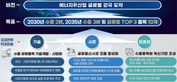 에너지 신산업 수출 2030년까지 2배로 확대…10개 품목 글로벌 톱3에 진입