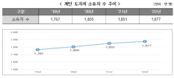 우리나라 인구 36.5%가 토지 소유…전년比 1.5%↑