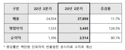 삼성엔지니어링, 2분기 영업이익 전년 대비 124.5%↑