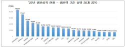 식품산업 생산액 첫 100조 돌파