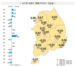 전국 아파트값 2주 연속 상승 유지…집값 바닥 굳히나