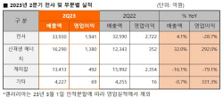 한화솔루션, 2분기 영업익 1941억…전년比 28.7%↓