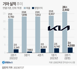 현대차 이어 기아·현대모비스까지 2분기 실적 