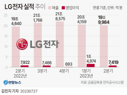 LG전자, 전자업계 중 유일 호실적…삼성 또 제쳤다
