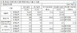 삼성重. 2분기 영업이익 589억…분기 연속 흑자
