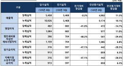 LIG넥스원, 2분기 영업이익 402억원…14.7% 감소