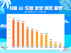 8월 전국서 약 2만7000여 가구 공급 예정