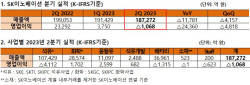 SK이노, 정제마진 하락에 영업손실 1068억