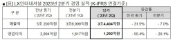 LX인터, 자원시황·물류운임 하향 안정화에 2분기 영업익 1292억원