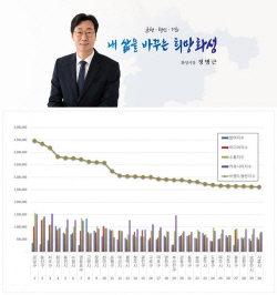 정명근 화성시장, ”브랜드평판 날로 ‘UP’...경기도 1위“