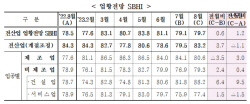 中企 8월 경기전망 