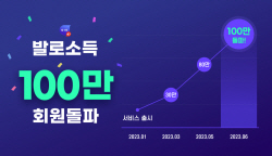 헥토 ‘발로소득’, 가입자 100만 돌파…"걸으면서 도전·경쟁·협력까지"