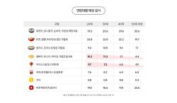 숙취해소제 MZ세대가 더 찾는다