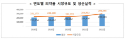 의약품 생산 30조원 최대...모더나백신·박카스 