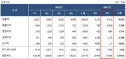 롯데정밀화학, 2분기 잠정실적 영업익 691억…전년比 64.5%↑
