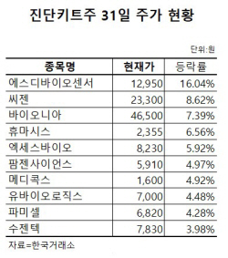 코로나19 확진자 증가세에 진단키트 관련주 ‘계륵’ 탈출하나