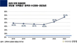 ‘지방 출신’ 의사↑, 지역인재전형 카드로 ‘남을 사람’ 뽑는 지방의대