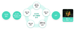 SKT, AI기술로 지자체 탄소 감축 돕는다