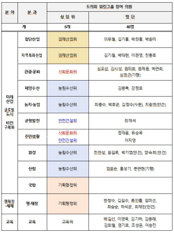 강원도의회, 강원특별법 특례 발굴 워킹그룹 참여