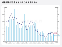 6월 업무·상업용 거래 128건…전월比 13.5%↓