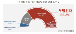 "국민 3명 중 2명, 소득 대비 연금보험료 수준 부담"