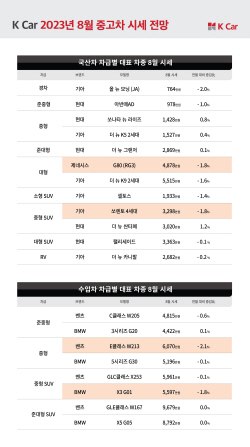 케이카 "8월 신차급 중고차 시세 하락"