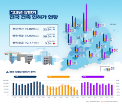 상반기 전국 건축 인허가·착공·준공 물량 모두↓