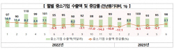 中企 상반기 수출 전년동기 대비 5.5% 감소