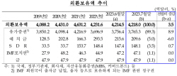외환보유액, 두 달 연속 증가…6월 기준 세계 8위로 상승