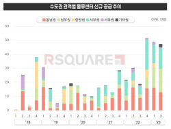 상반기 수도권 물류센터 매매가 6개월새 23% 하락…서부권 저온은 4분의 1 ‘텅텅’