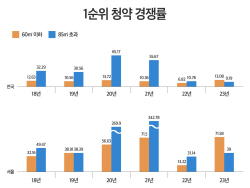 중소형 아파트 중대형 인기 웃돌아…이유는?