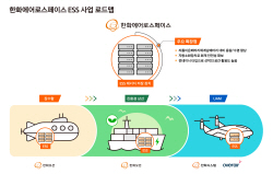 한화에어로-한화오션, ESS 기술로 친환경 선박 시장 대응나서